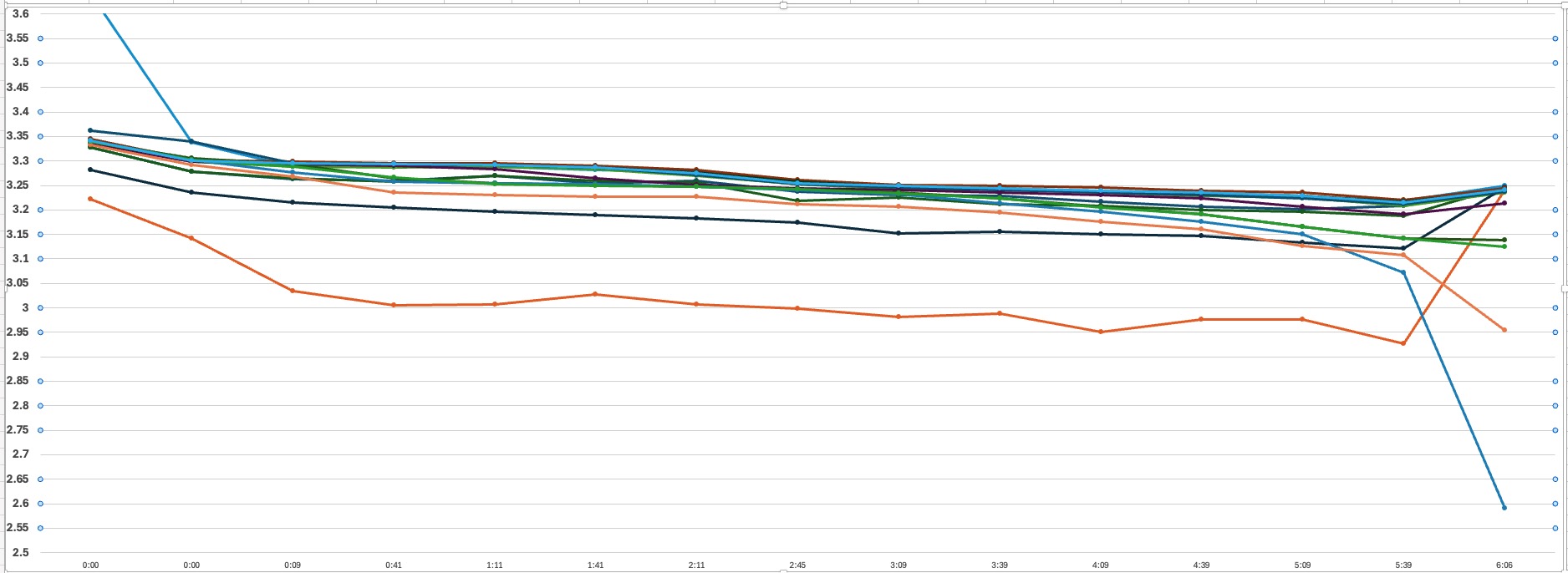 Graph of Voltages